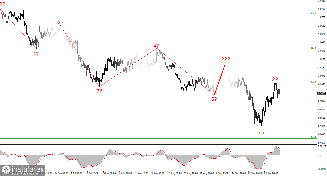 Анализ EUR/USD. 6 октября. Накануне Nonfarm Payrolls