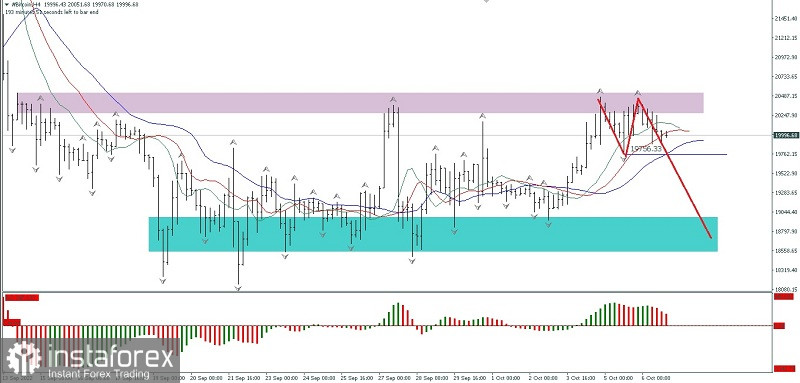 Analisa Teknikal Pergerakan Harga Intraday Mata Uang Kripto Bitcoin Jumat 07 2022.