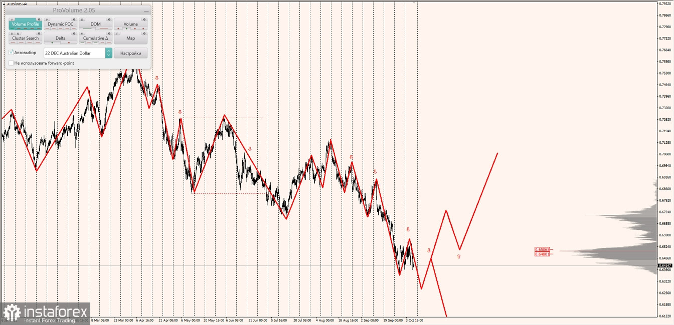 Маржинальные зоны по AUDUSD, NZDUSD, USDCAD (07.10.2022)