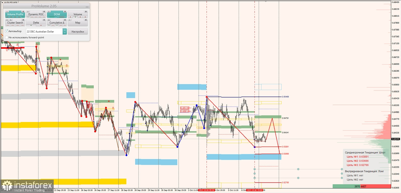 Маржинальные зоны по AUDUSD, NZDUSD, USDCAD (07.10.2022)