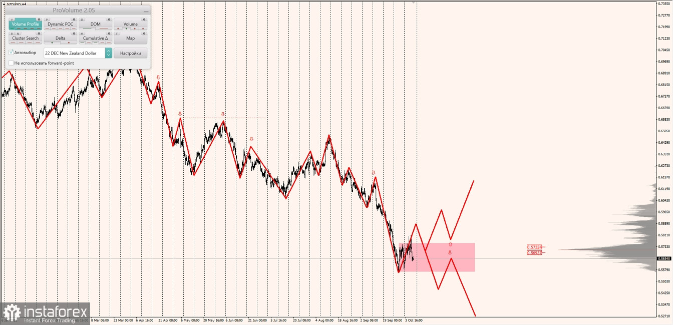 Маржинальные зоны по AUDUSD, NZDUSD, USDCAD (07.10.2022)