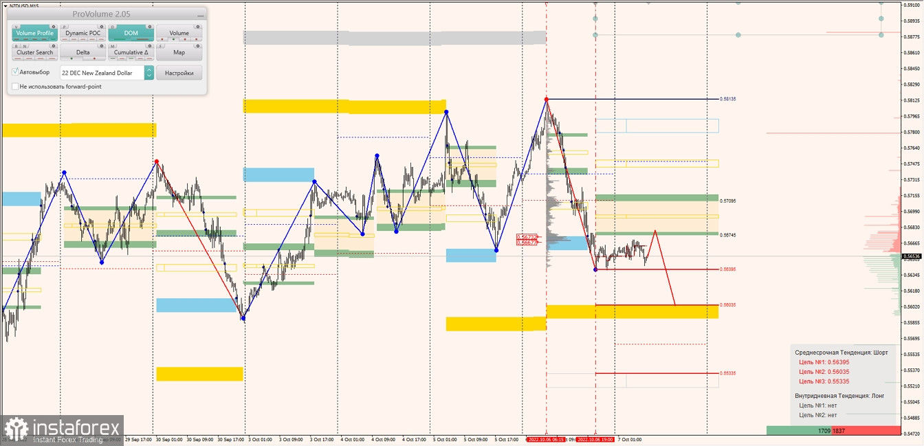 Маржинальные зоны по AUDUSD, NZDUSD, USDCAD (07.10.2022)