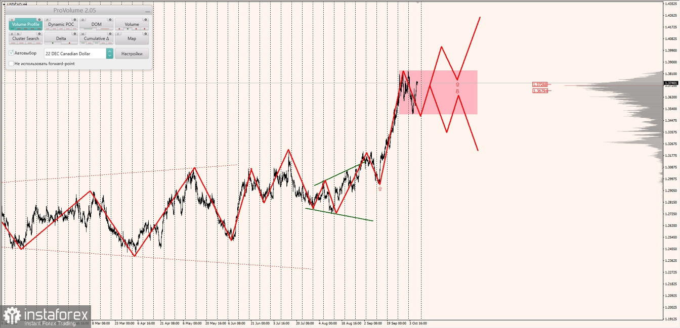 Маржинальные зоны по AUDUSD, NZDUSD, USDCAD (07.10.2022)