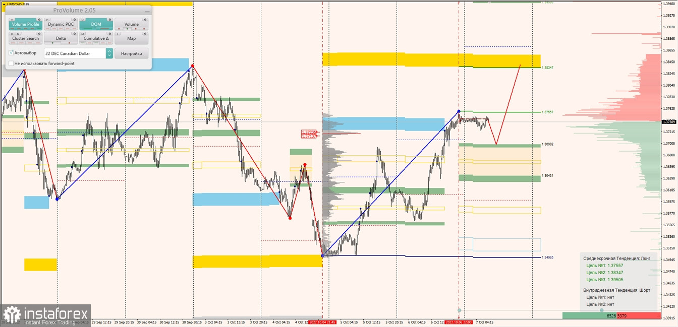 Маржинальные зоны по AUDUSD, NZDUSD, USDCAD (07.10.2022)