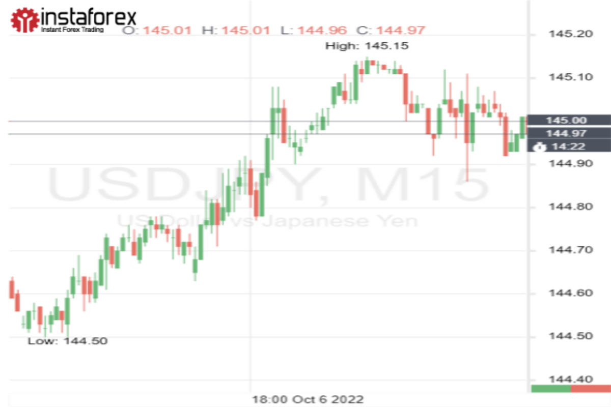 Опять 145: USD/JPY поймал волну роста 