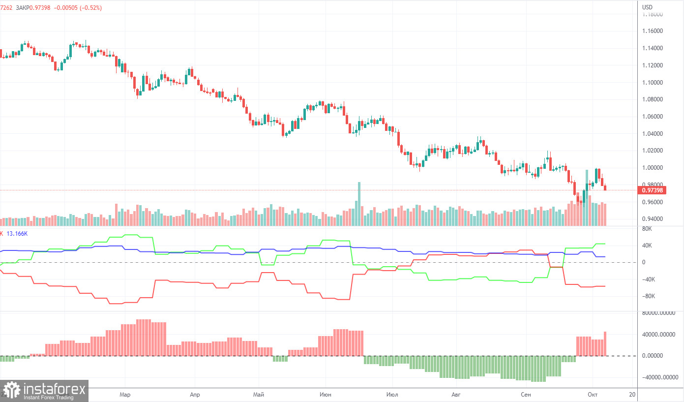 Анализ торговой недели 3 – 7 октября по паре EUR/USD. Отчет COT. Начали неделю за здравие, закончили за упокой.