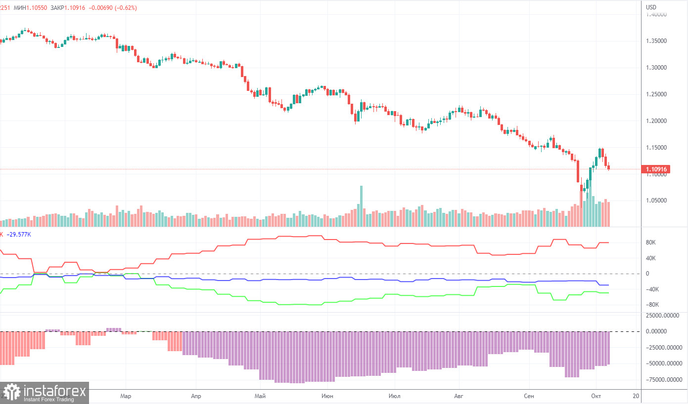 Анализ торговой недели 3 – 7 октября по паре GBP/USD. Отчет COT. Фунт стерлингов сохраняет шансы на новый восходящий тренд.