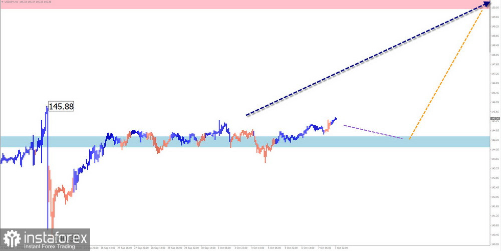 Недельный прогноз по упрощенному волновому анализу EUR/USD, USD/JPY, GBP/JPY, USD/CAD, EUR/CHF, GOLD от 8 октября