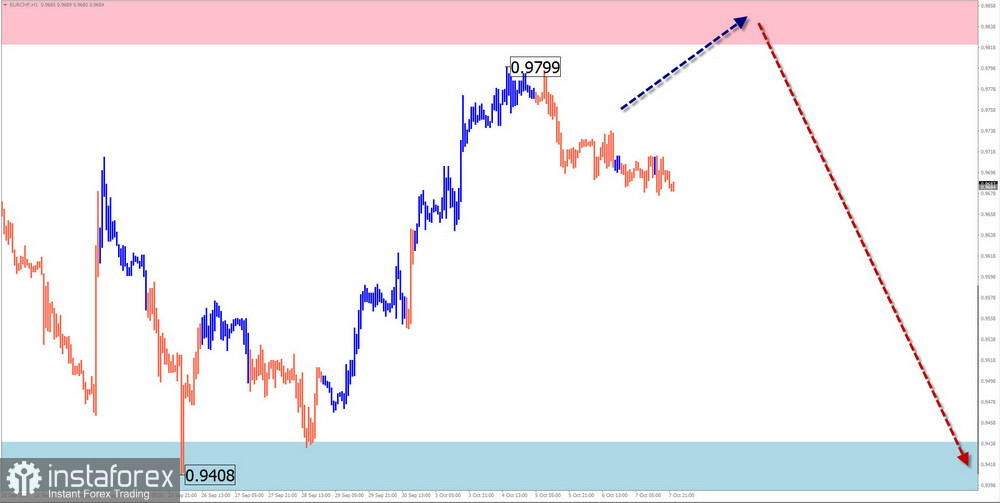 Недельный прогноз по упрощенному волновому анализу EUR/USD, USD/JPY, GBP/JPY, USD/CAD, EUR/CHF, GOLD от 8 октября