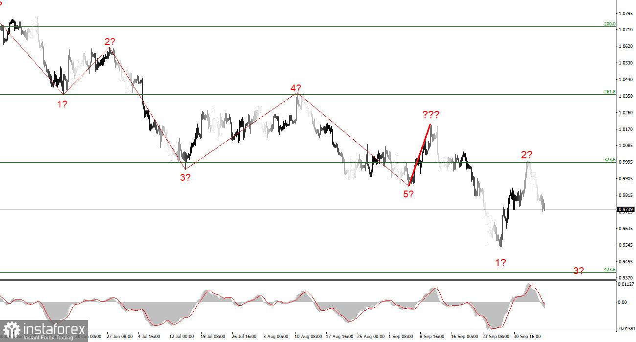 Анализ EUR/USD. 7 октября. Nonfarm Payrolls не впечатлили рынок