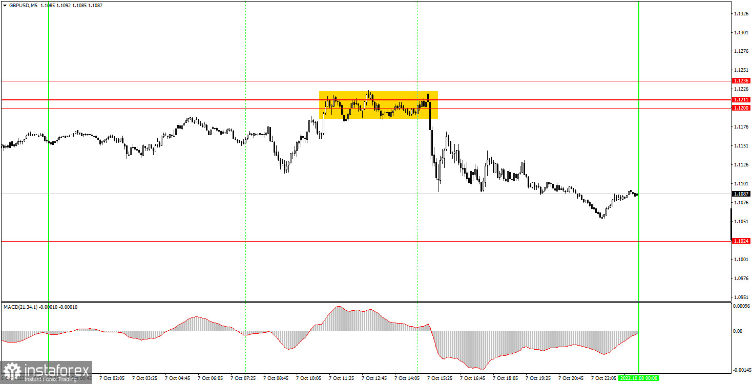 Как торговать валютную пару GBP/USD 10 октября? Простые советы и разбор сделок для новичков. 