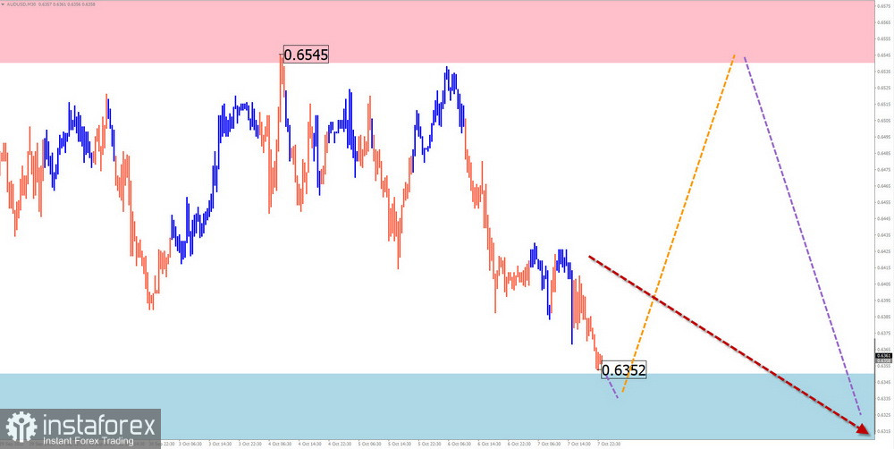 Недельный прогноз по упрощенному волновому анализу GBP/USD, AUD/USD, USD/CHF, EUR/JPY, USDollar Index от 9 октября 