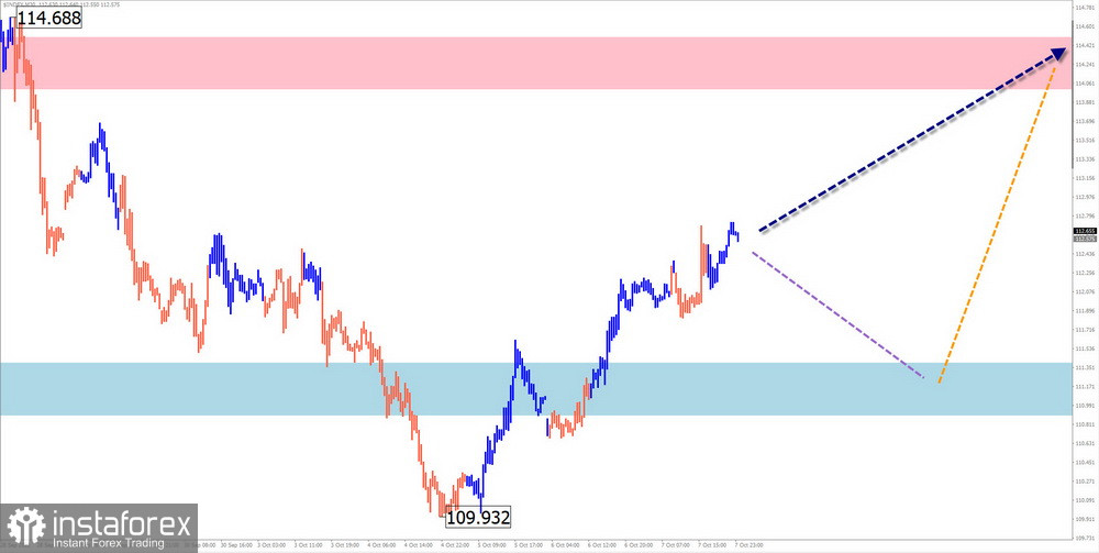 Недельный прогноз по упрощенному волновому анализу GBP/USD, AUD/USD, USD/CHF, EUR/JPY, USDollar Index от 9 октября 