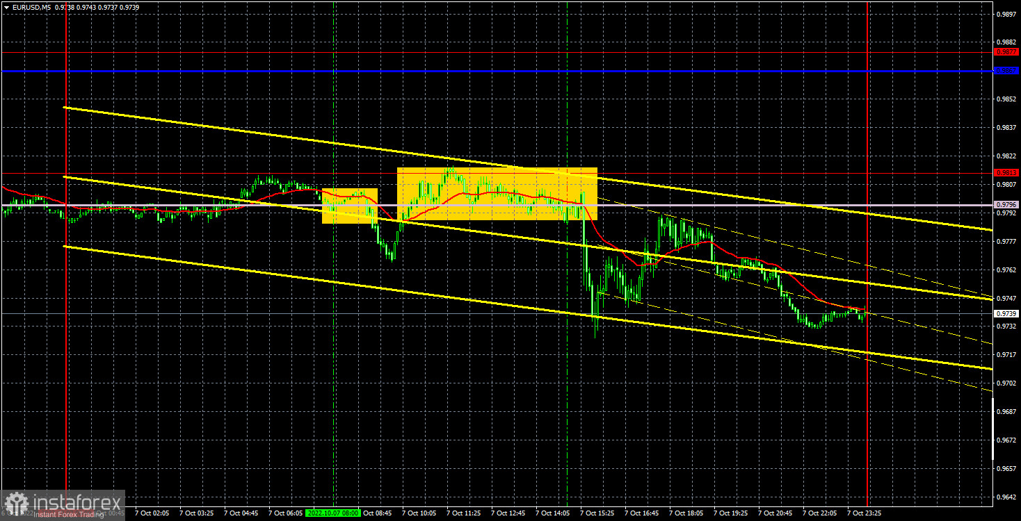 Прогноз и торговые сигналы по EUR/USD на 10 октября. Отчет COT. Детальный разбор движения пары и торговых сделок. Евровалюта продолжает падение после Нонфармов.