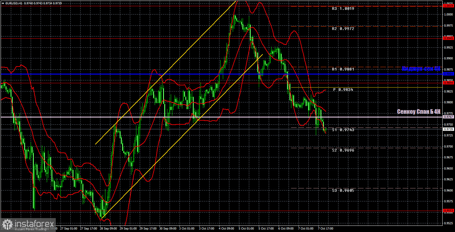 Прогноз и торговые сигналы по EUR/USD на 10 октября. Отчет COT. Детальный разбор движения пары и торговых сделок. Евровалюта продолжает падение после Нонфармов.