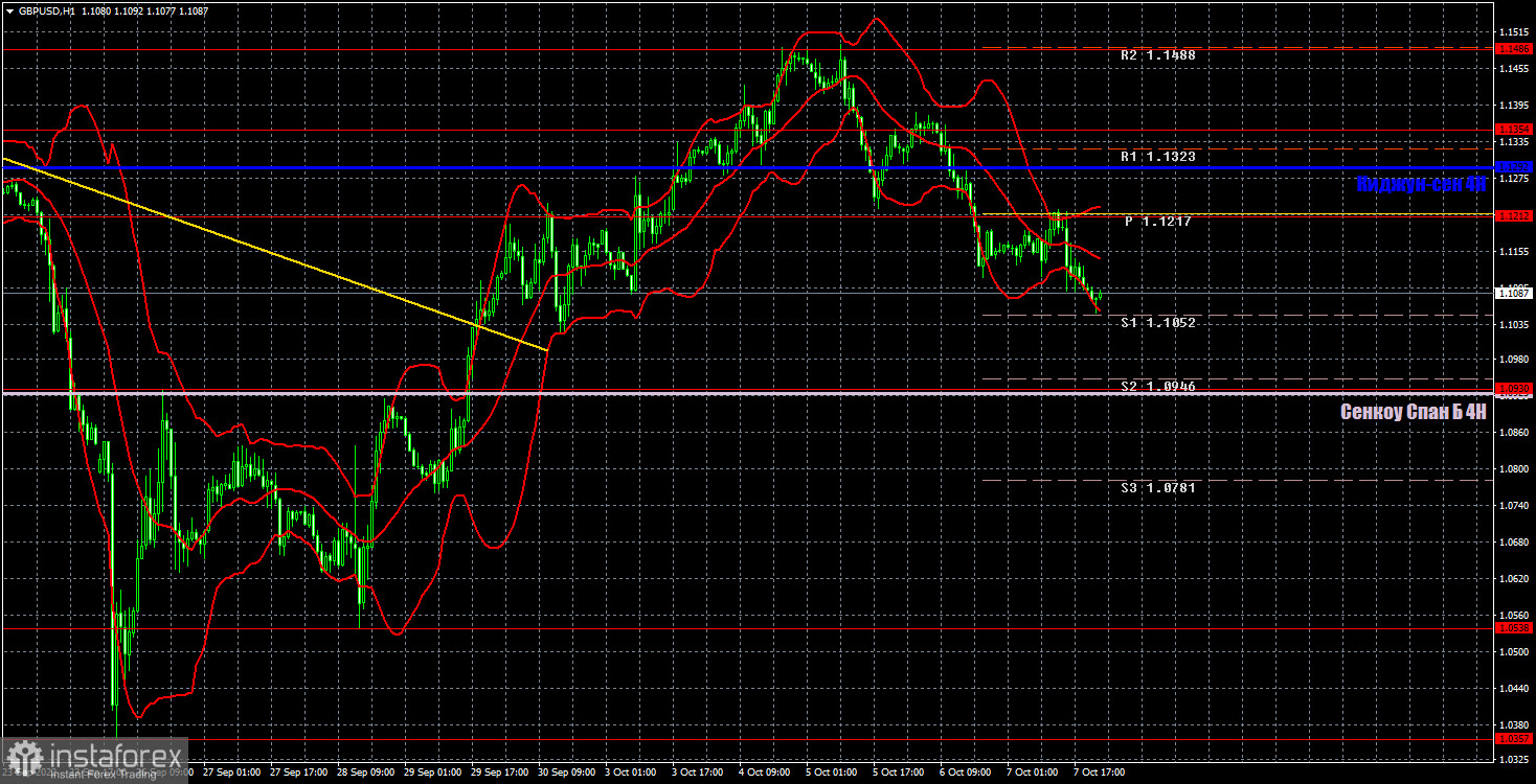 Прогноз и торговые сигналы по GBP/USD на 10 октября. Отчет COT. Детальный разбор движения пары и торговых сделок. Фунт еще имеет шансы на рост, но...