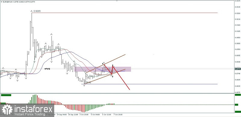 Analisa Teknikal Pergerakan Harga Intraday Indeks Pasangan Mata Uang Silang EUR/GBP, Senin 10 Oktober 2022.