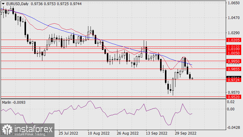  Prognoza dla EUR/USD na 10 października 2022 r.