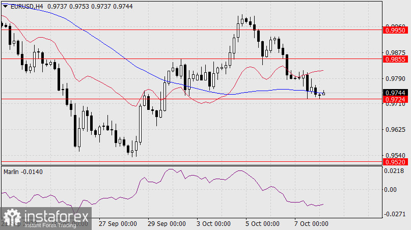  Prognoza dla EUR/USD na 10 października 2022 r.