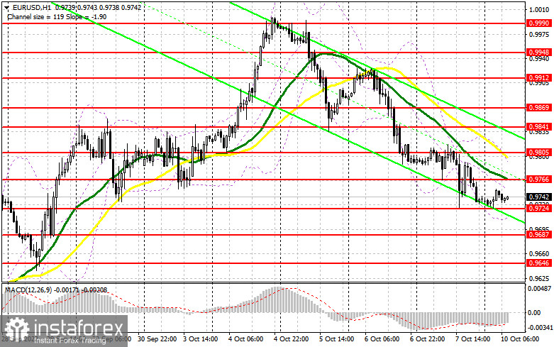 EUR/USD: план на европейскую сессию 10 октября. Commitment of Traders COT-отчеты (разбор вчерашних сделок). Евро провалился после сильного отчета Non-Farm Employment Change