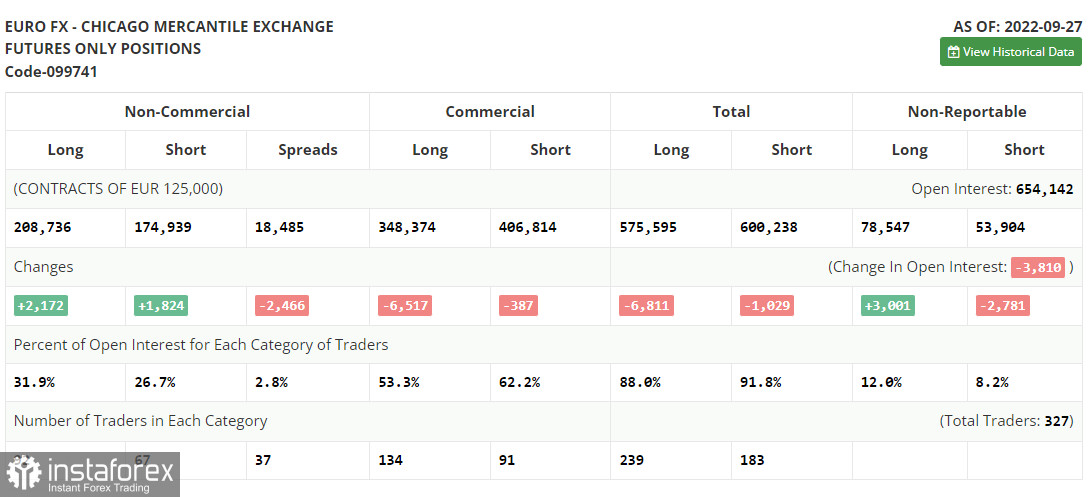 EUR/USD: план на европейскую сессию 10 октября. Commitment of Traders COT-отчеты (разбор вчерашних сделок). Евро провалился после сильного отчета Non-Farm Employment Change