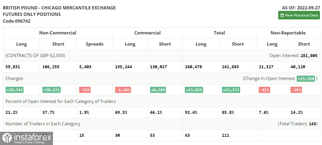 GBP/USD: план на европейскую сессию 10 октября. Commitment of Traders COT-отчеты (разбор вчерашних сделок). Фунт продолжает коррекцию вниз