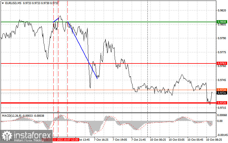 EURUSD: простые советы по торговле для начинающих трейдеров на 10 октября. Разбор вчерашних сделок на Форекс