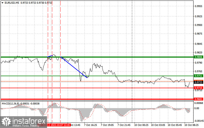 EURUSD: простые советы по торговле для начинающих трейдеров на 10 октября. Разбор вчерашних сделок на Форекс