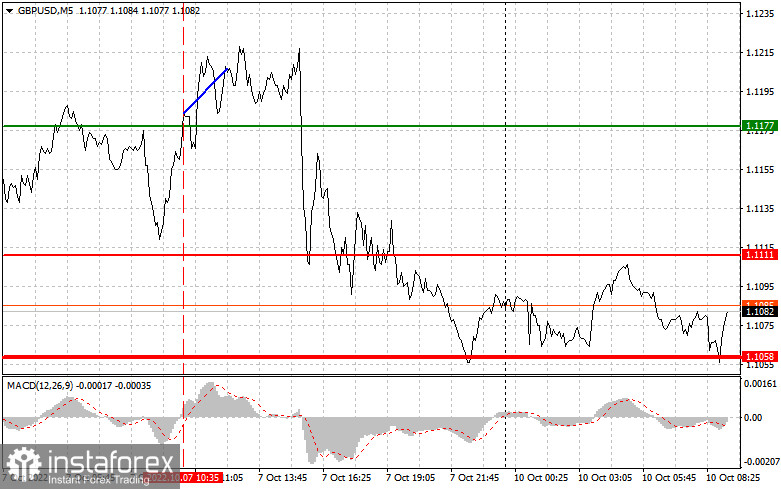 GBPUSD: простые советы по торговле для начинающих трейдеров на 10 октября. Разбор вчерашних сделок на Форекс