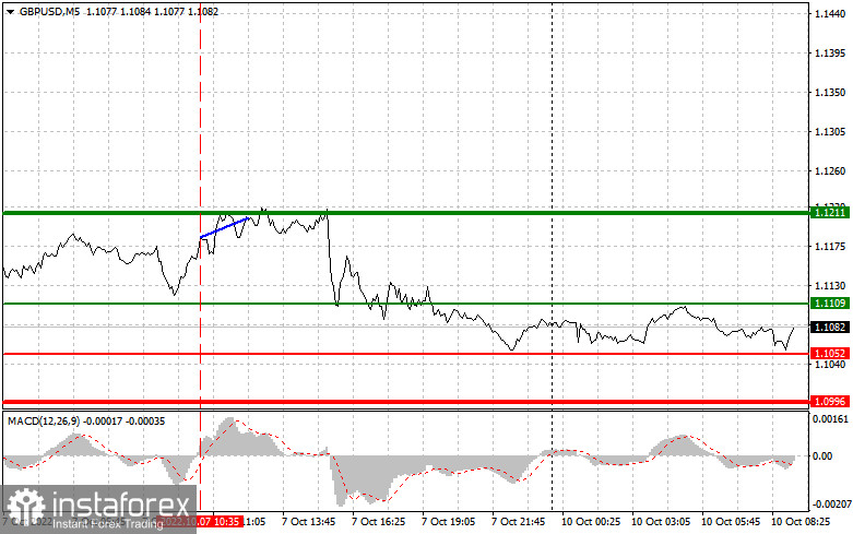 GBPUSD: простые советы по торговле для начинающих трейдеров на 10 октября. Разбор вчерашних сделок на Форекс