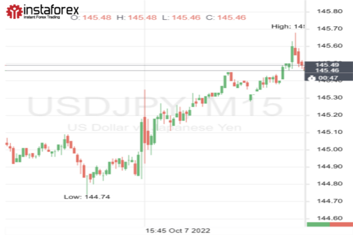 USD/JPY: быстрее, выше, сильнее