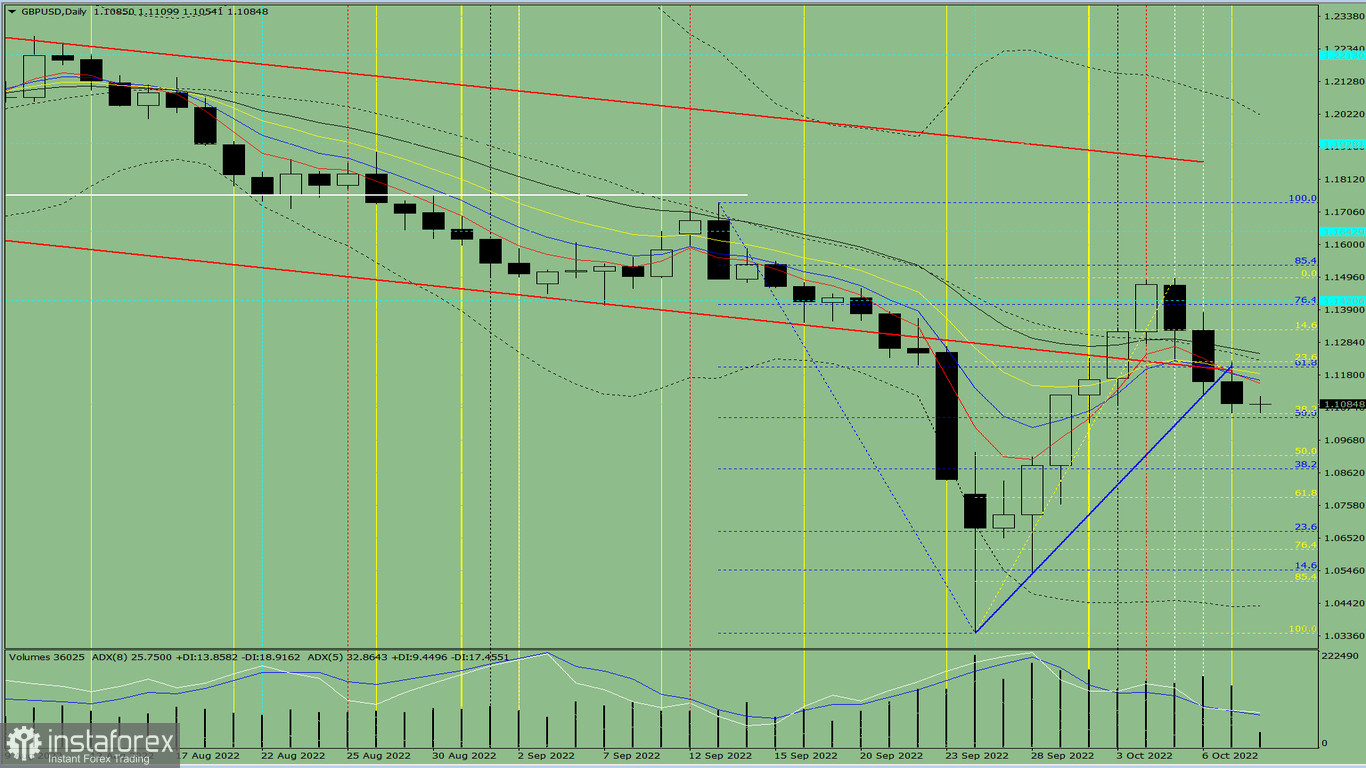 Analisi degli indicatori. Revisione giornaliera per la coppia di valute GBP/USD del 10 ottobre 2022 