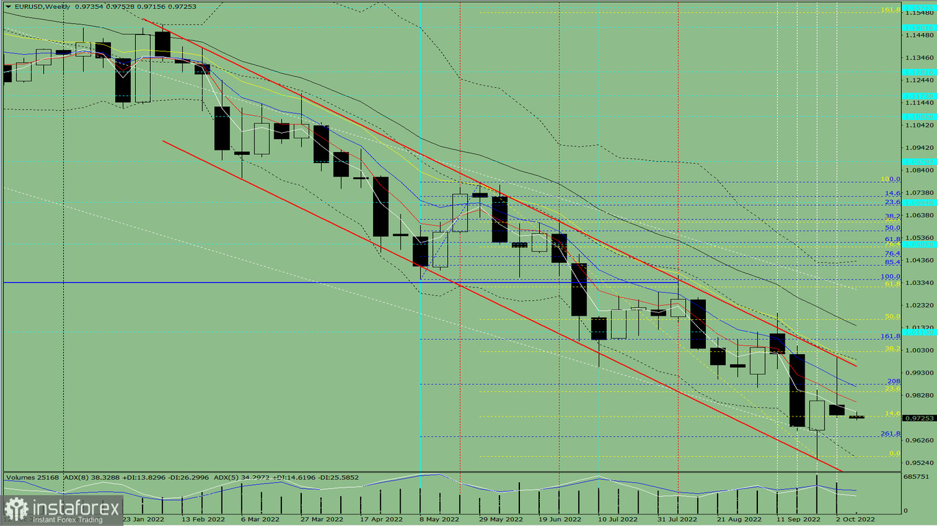 Analisi tecnica per la settimana, dal 10 al 15 ottobre, sulla coppia di valute EUR/USD