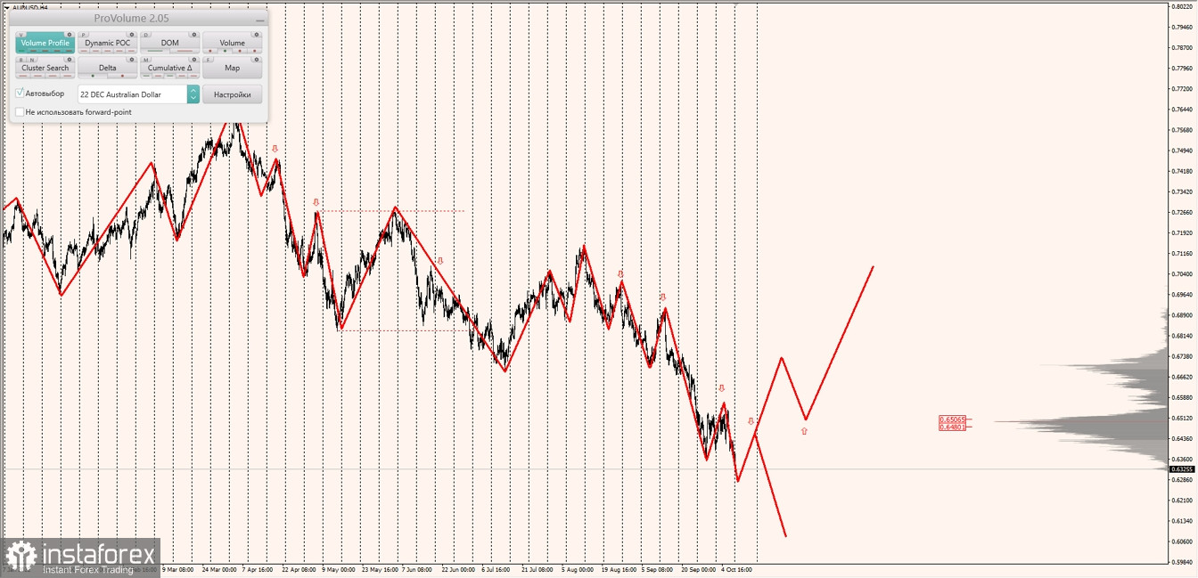 Маржинальные зоны по AUDUSD, NZDUSD, USDCAD (10.10.2022)