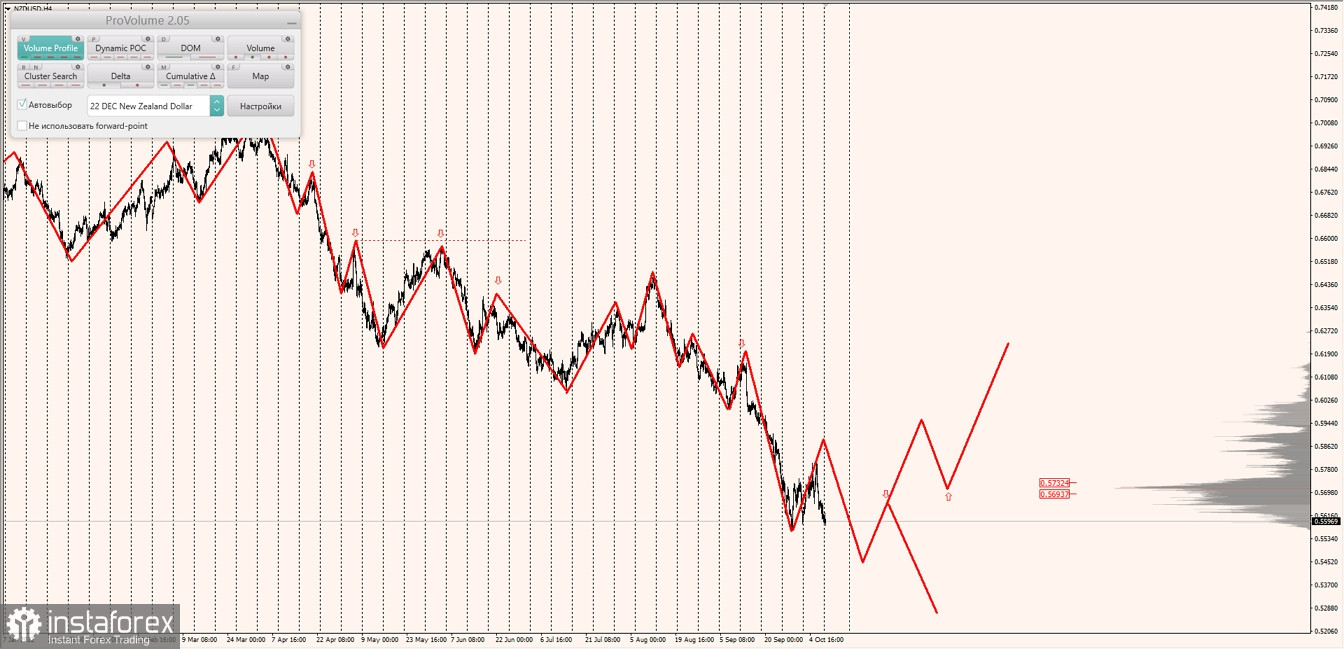 Маржинальные зоны по AUDUSD, NZDUSD, USDCAD (10.10.2022)