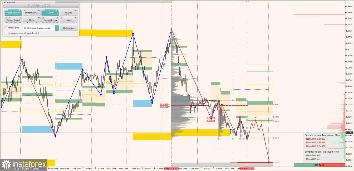 Маржинальные зоны по AUDUSD, NZDUSD, USDCAD (10.10.2022)