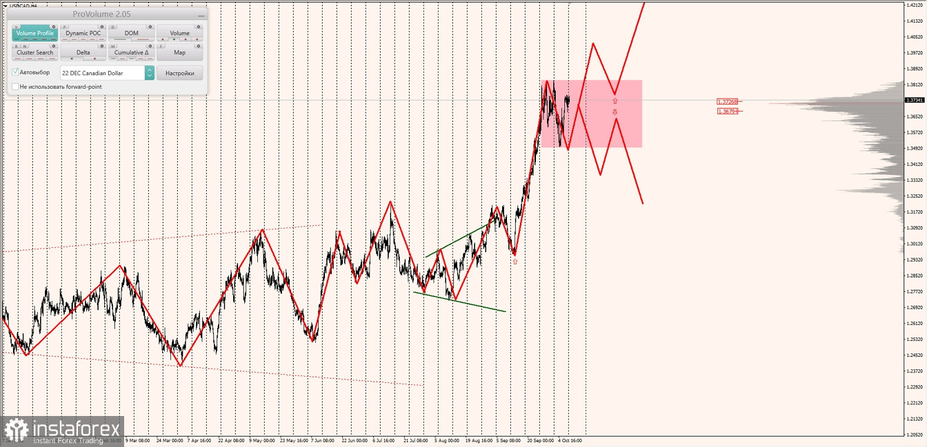 Маржинальные зоны по AUDUSD, NZDUSD, USDCAD (10.10.2022)