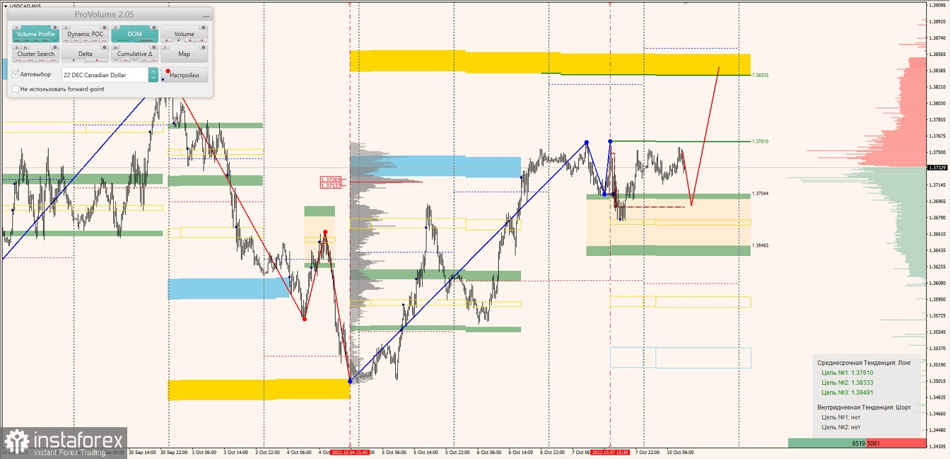 Маржинальные зоны по AUDUSD, NZDUSD, USDCAD (10.10.2022)