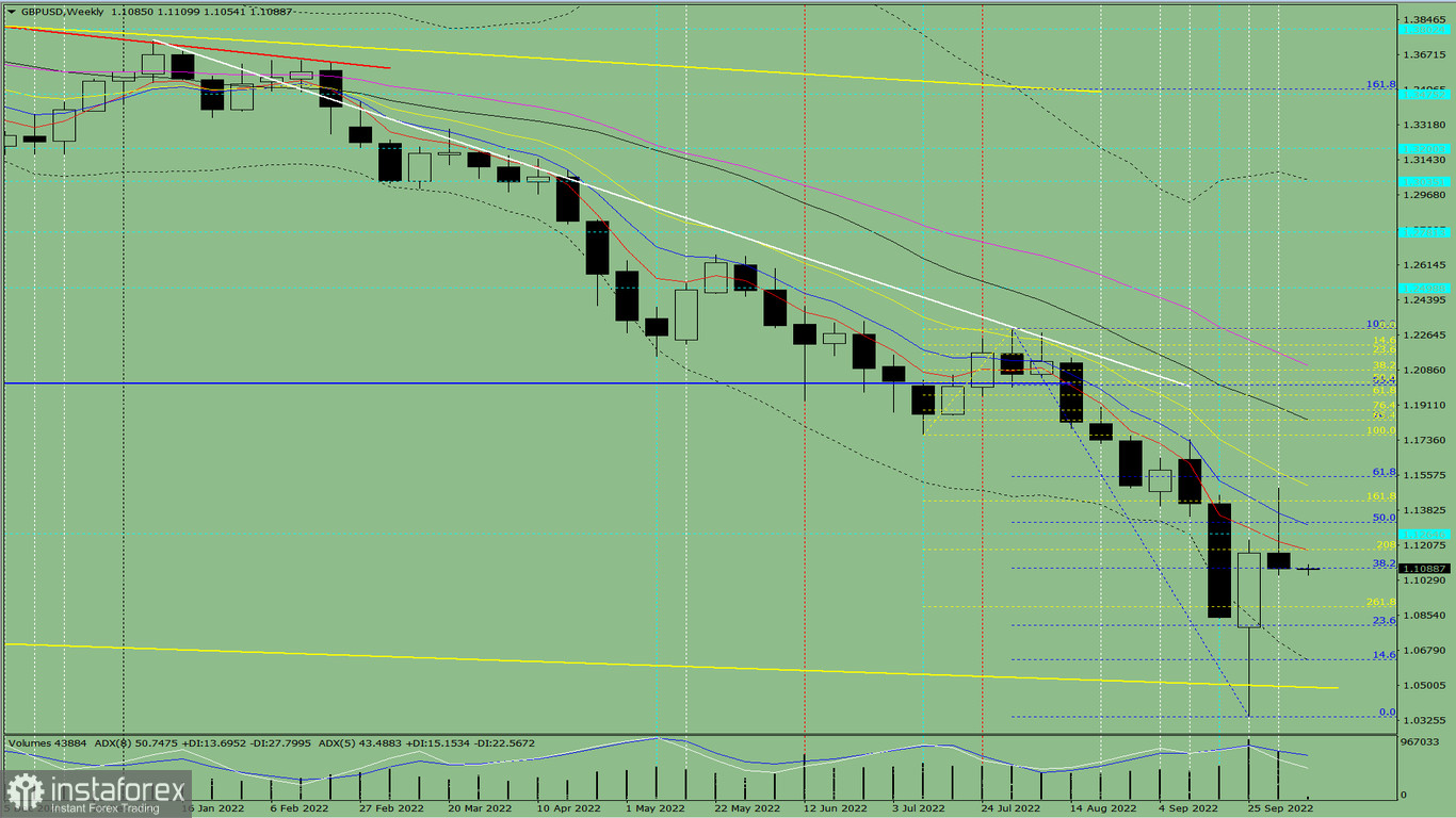 Analisi tecnica per la settimana, dal 10 al 15 ottobre, sulla coppia di valute GBP/USD 