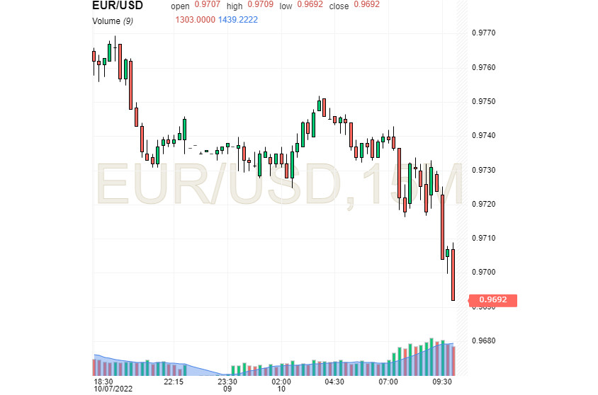 EUR/USD: напряженность доллара, хрупкость евро в попытках удержаться на плаву