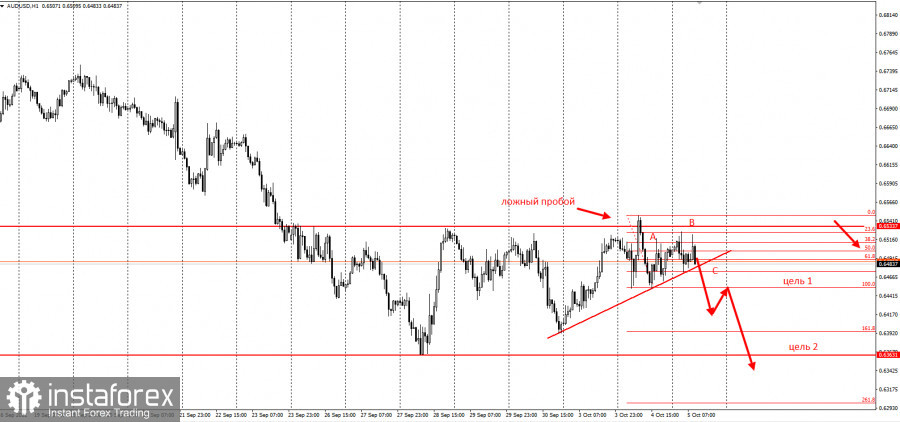 AUDUSD - забирайте деньги ещё раз!