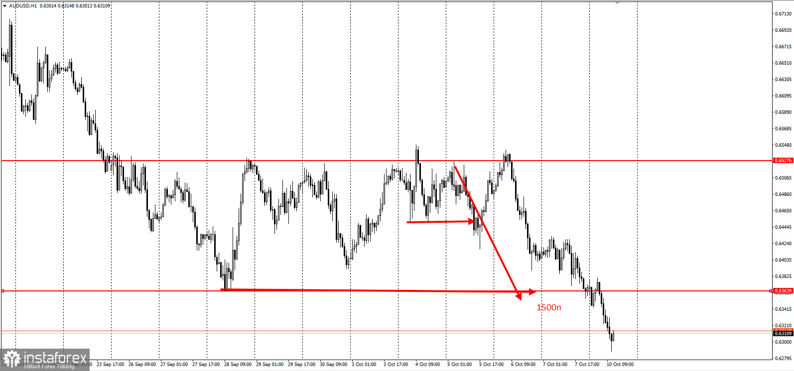 AUDUSD - забирайте деньги ещё раз!