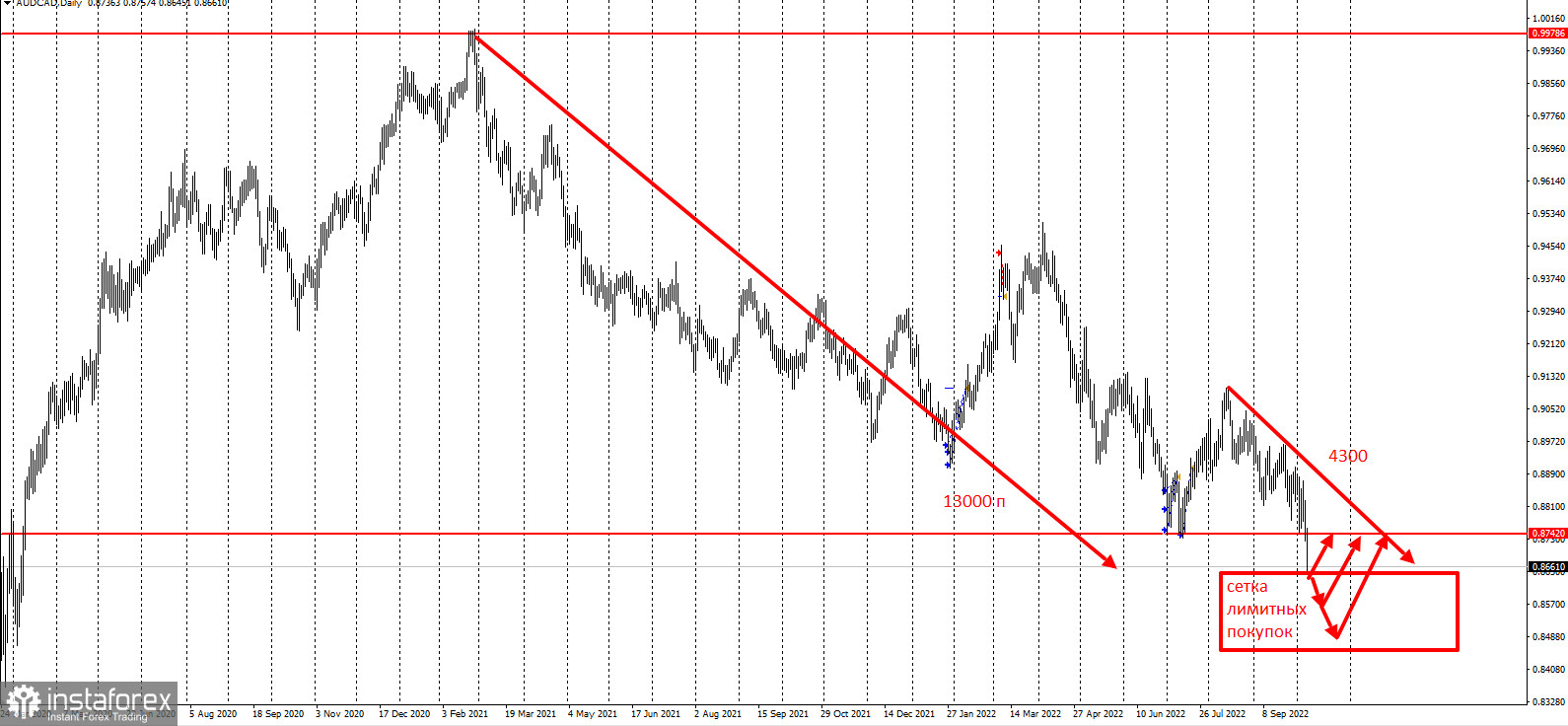 AUDCAD - старт сетки лимитных покупок