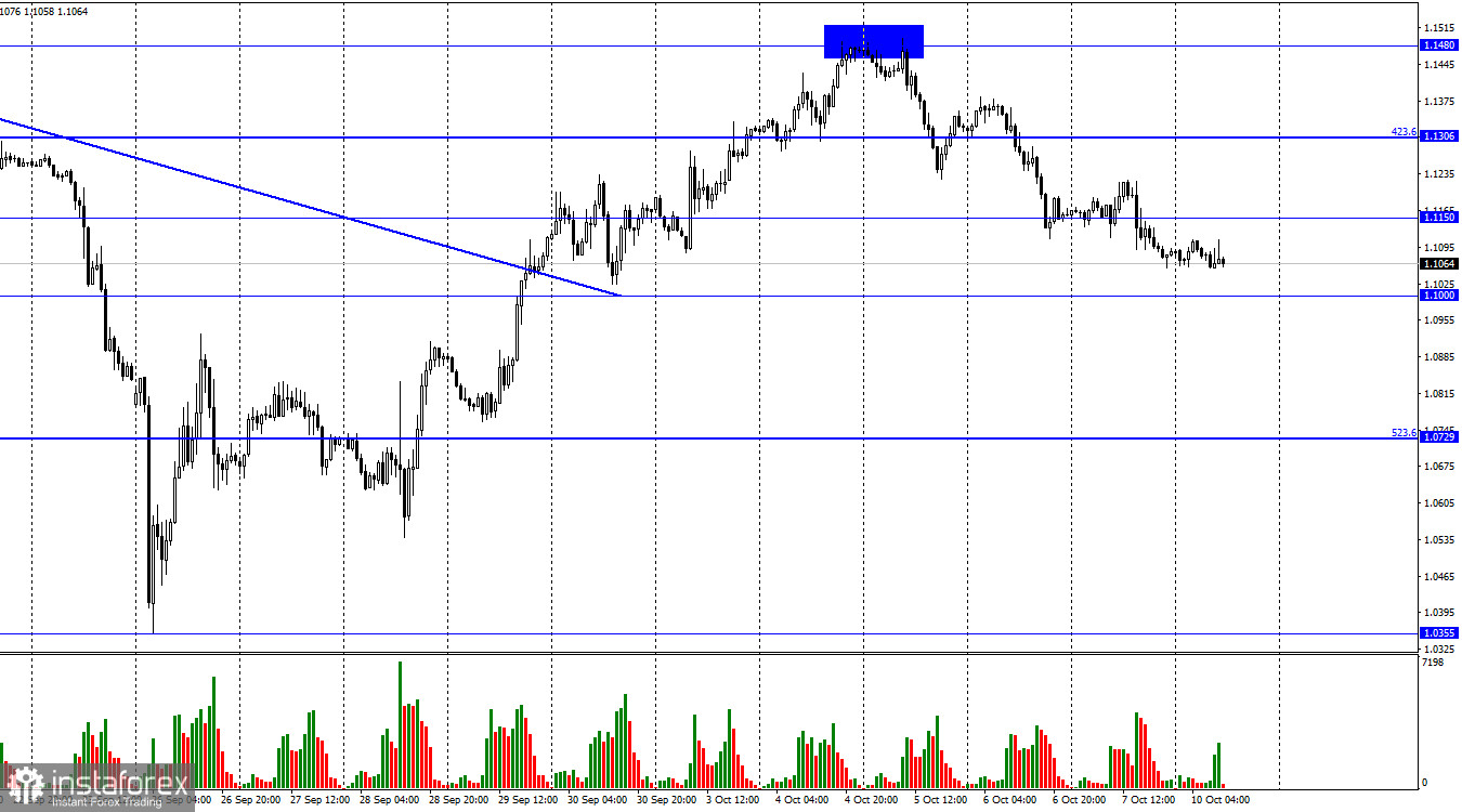 GBP/USD. 10 октября. Британец потерялся в пространстве