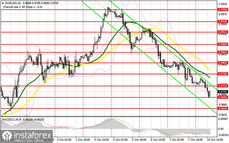 EUR/USD: план на американскую сессию 10 октября (разбор утренних сделок). Евро продолжил снижение и добрался до уровня 0.9700