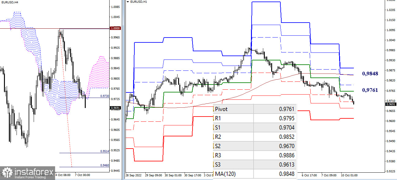 EUR/USD и GBP/USD 10 октября – рекомендации технического анализа