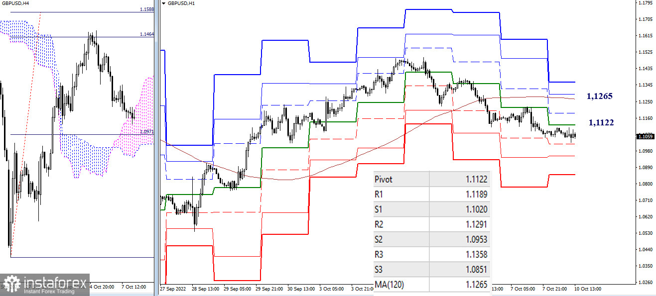 EUR/USD и GBP/USD 10 октября – рекомендации технического анализа