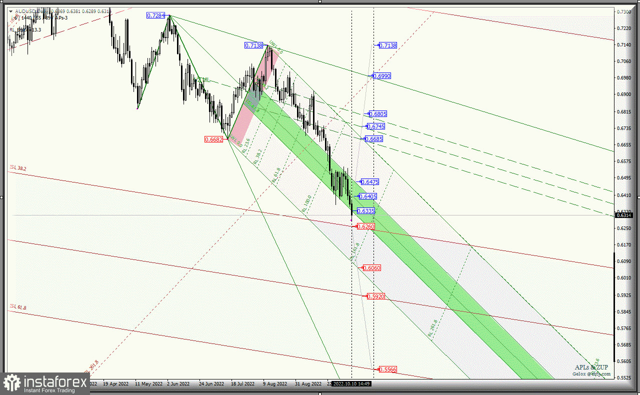 Вторая декада для "сырьевиков" будет нисходящей? AUD/USD &amp; USD/CAD &amp; NZD/USD (таймфрейм Daily) - Комплексный анализ APLs &amp; ZUP c 11 октября 2022 