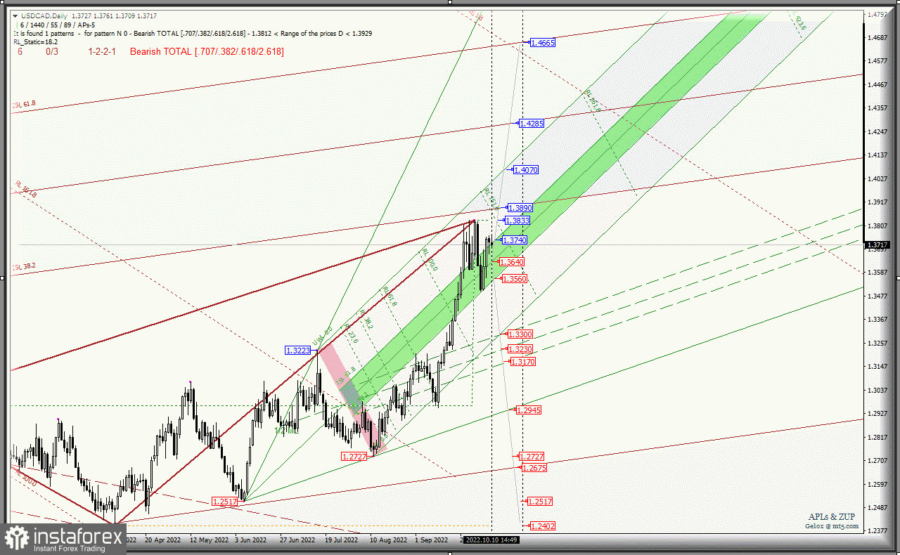 Вторая декада для "сырьевиков" будет нисходящей? AUD/USD &amp; USD/CAD &amp; NZD/USD (таймфрейм Daily) - Комплексный анализ APLs &amp; ZUP c 11 октября 2022 
