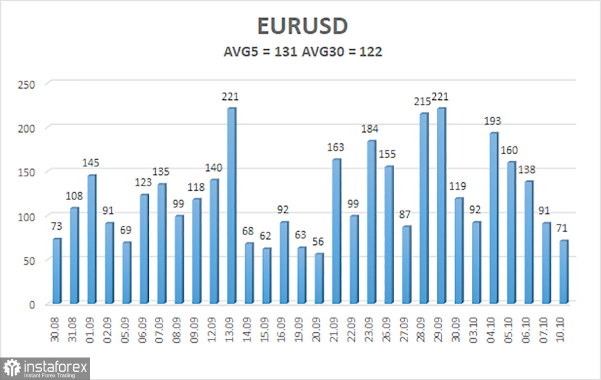 Обзор пары EUR/USD. 11 октября. Никогда такого не было – и вот на тебе, снова!